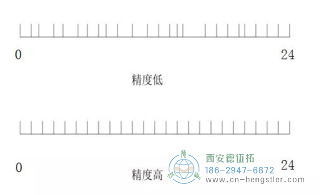 NorthStar为您科普编码器的分辨率、精度以及重复精度。