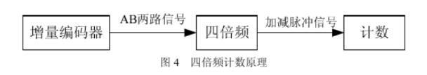 编码器脉冲的滤波抖动误码脉冲