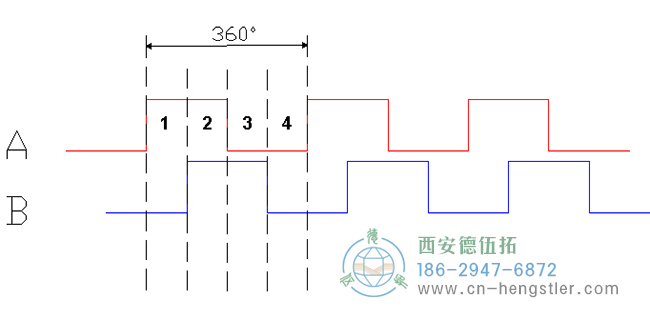 亨士乐编码器的A，B通道